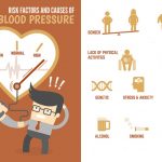 High Blood Pressure And Ed Risk Factors