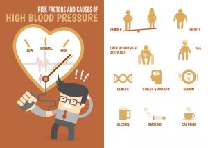 High Blood Pressure And Ed Risk Factors